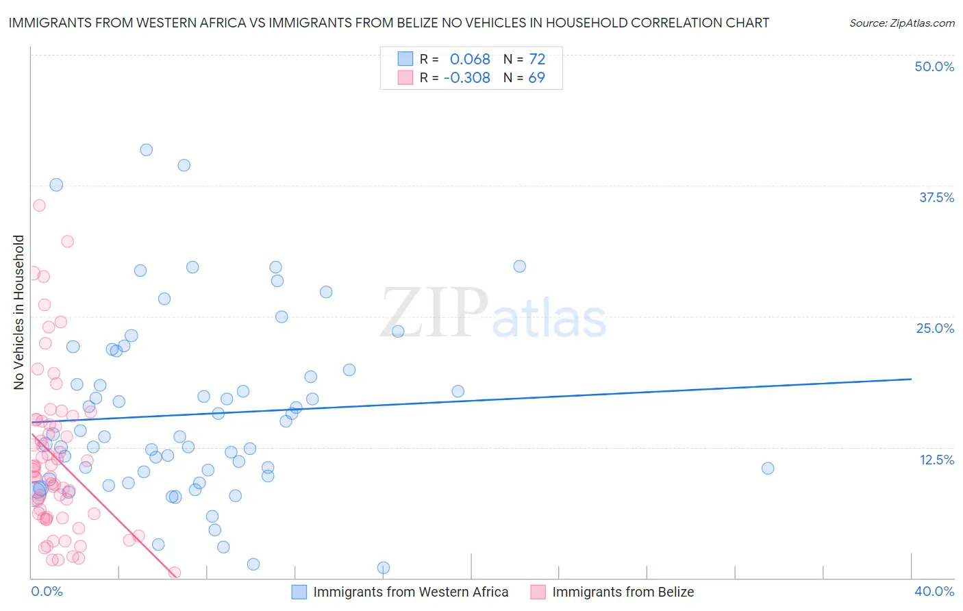 Immigrants from Western Africa vs Immigrants from Belize No Vehicles in Household
