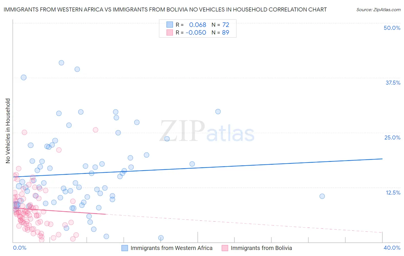 Immigrants from Western Africa vs Immigrants from Bolivia No Vehicles in Household