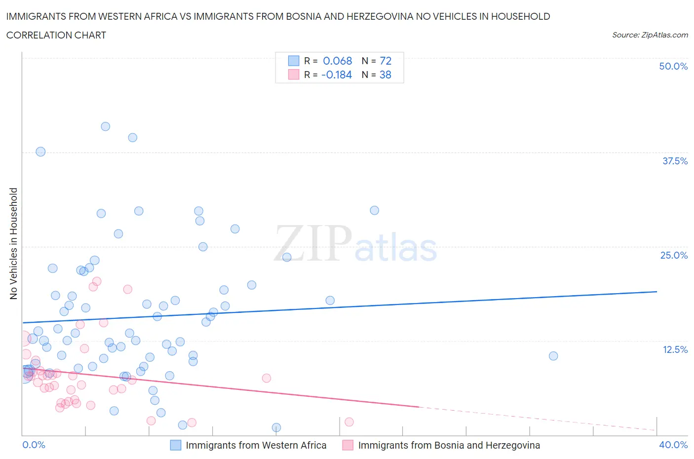 Immigrants from Western Africa vs Immigrants from Bosnia and Herzegovina No Vehicles in Household