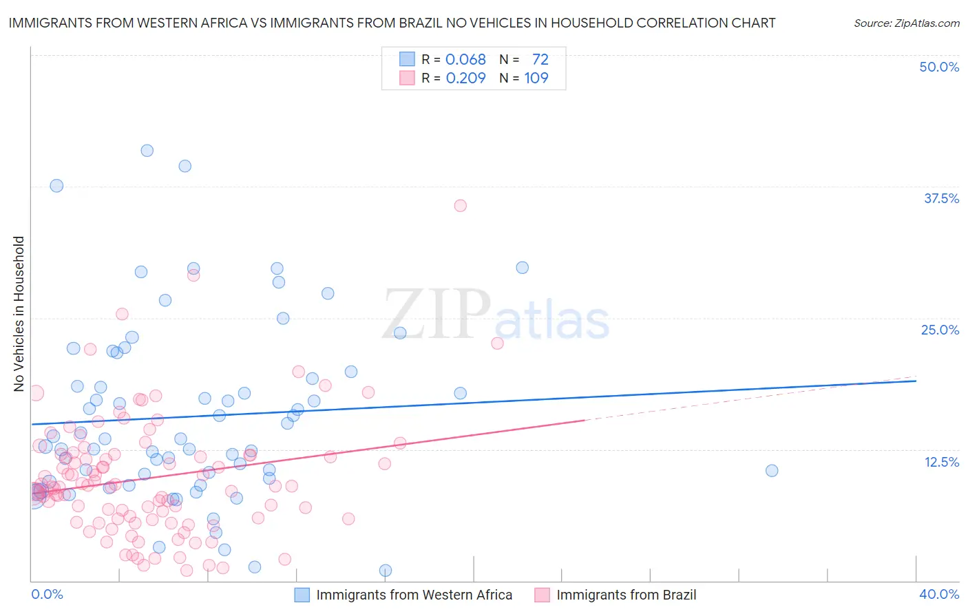 Immigrants from Western Africa vs Immigrants from Brazil No Vehicles in Household