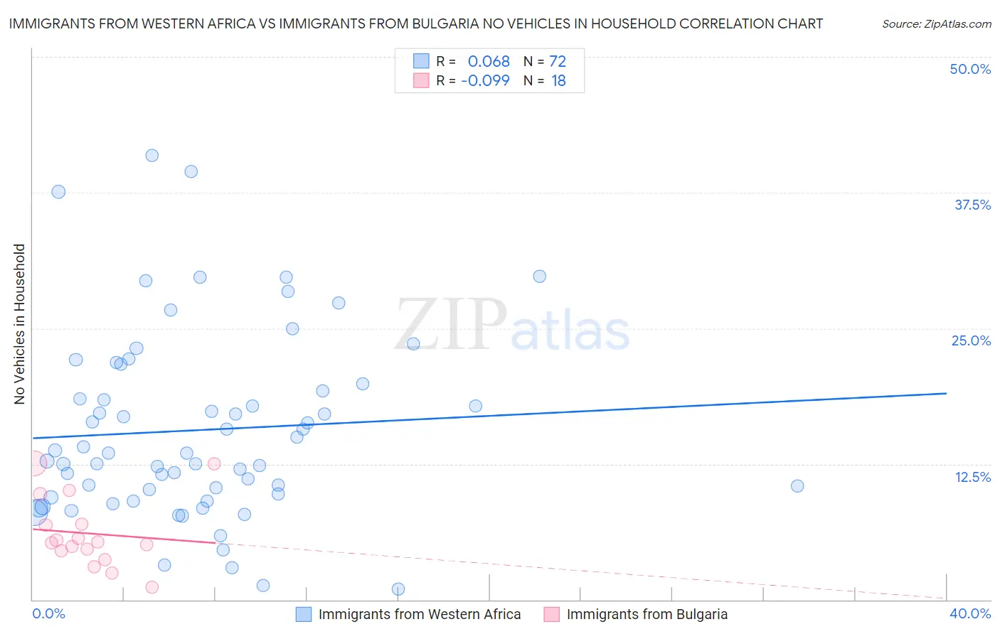 Immigrants from Western Africa vs Immigrants from Bulgaria No Vehicles in Household