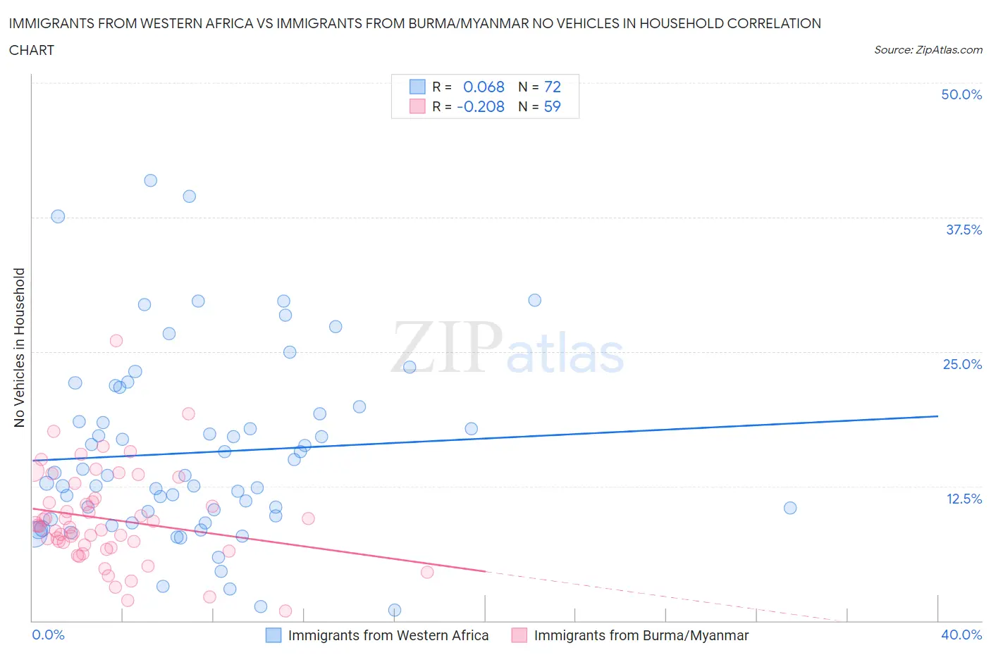 Immigrants from Western Africa vs Immigrants from Burma/Myanmar No Vehicles in Household