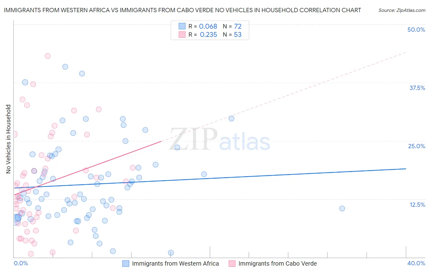 Immigrants from Western Africa vs Immigrants from Cabo Verde No Vehicles in Household