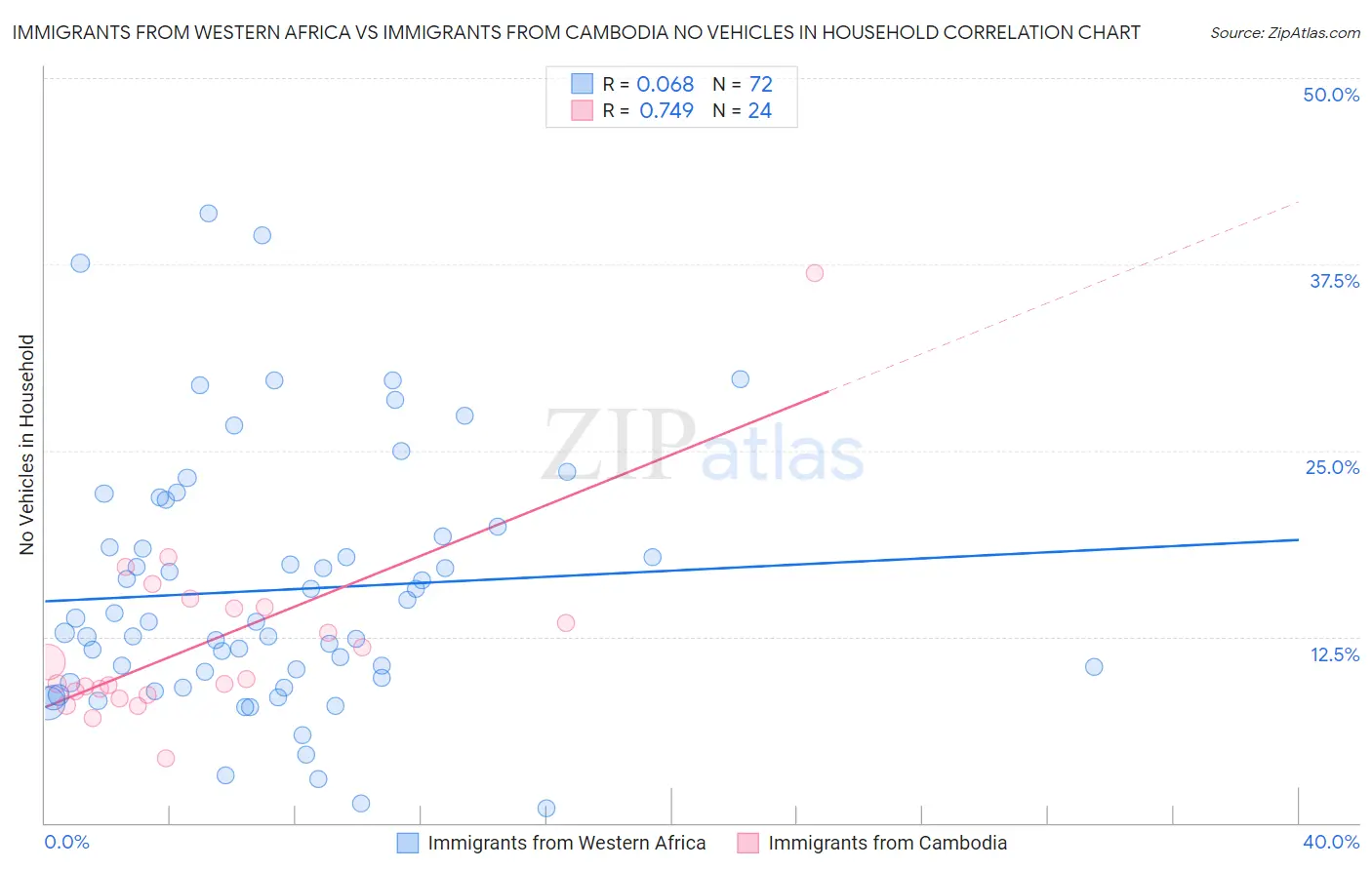 Immigrants from Western Africa vs Immigrants from Cambodia No Vehicles in Household