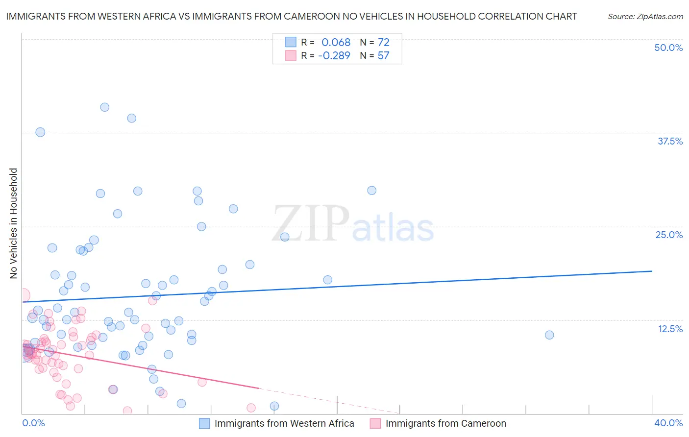 Immigrants from Western Africa vs Immigrants from Cameroon No Vehicles in Household