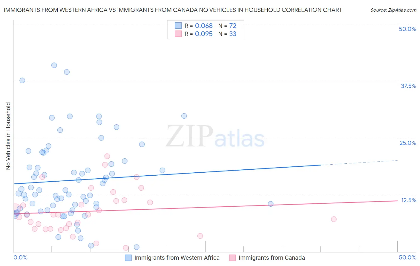 Immigrants from Western Africa vs Immigrants from Canada No Vehicles in Household