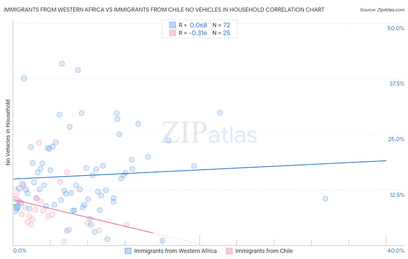 Immigrants from Western Africa vs Immigrants from Chile No Vehicles in Household