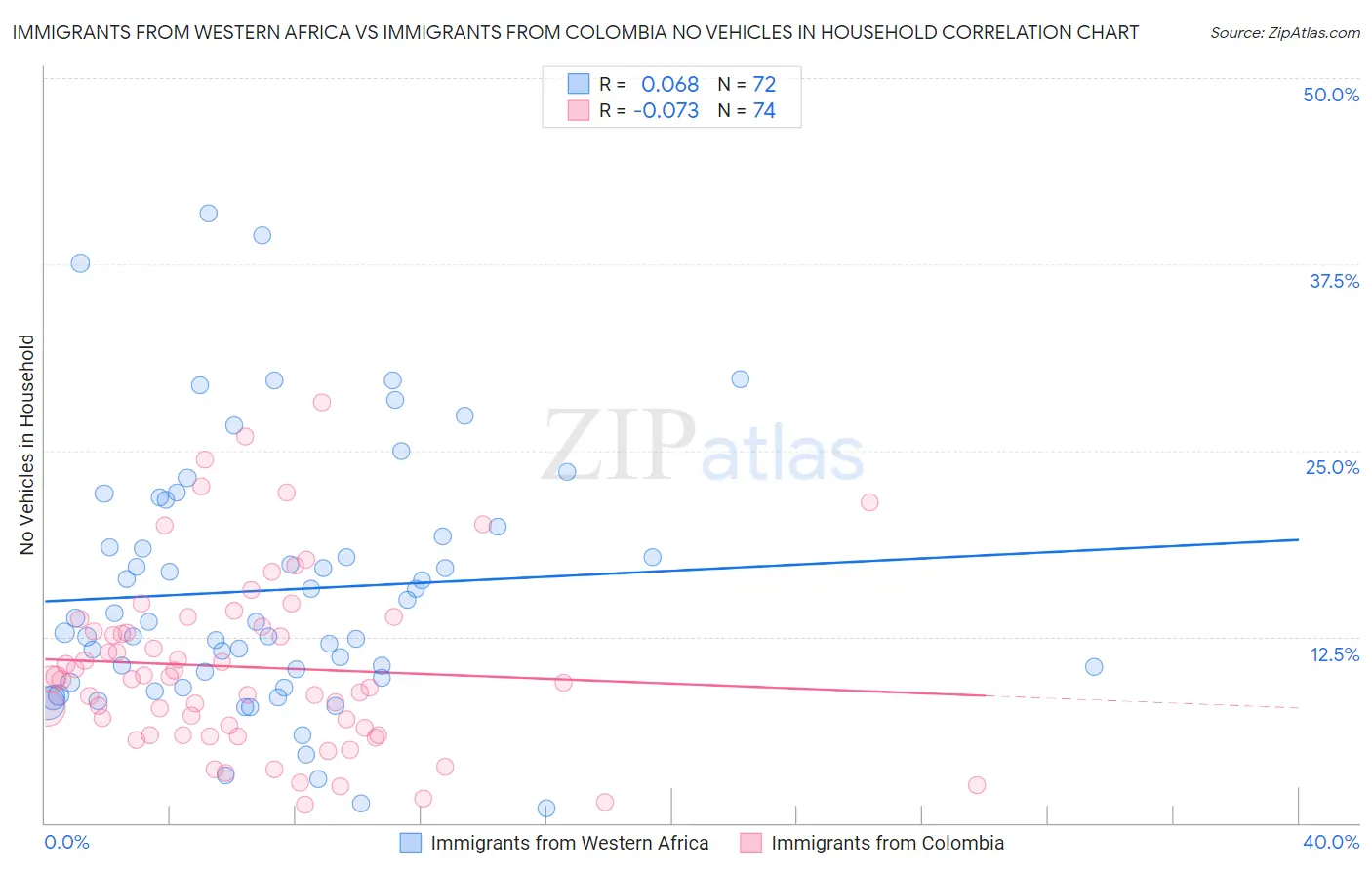 Immigrants from Western Africa vs Immigrants from Colombia No Vehicles in Household