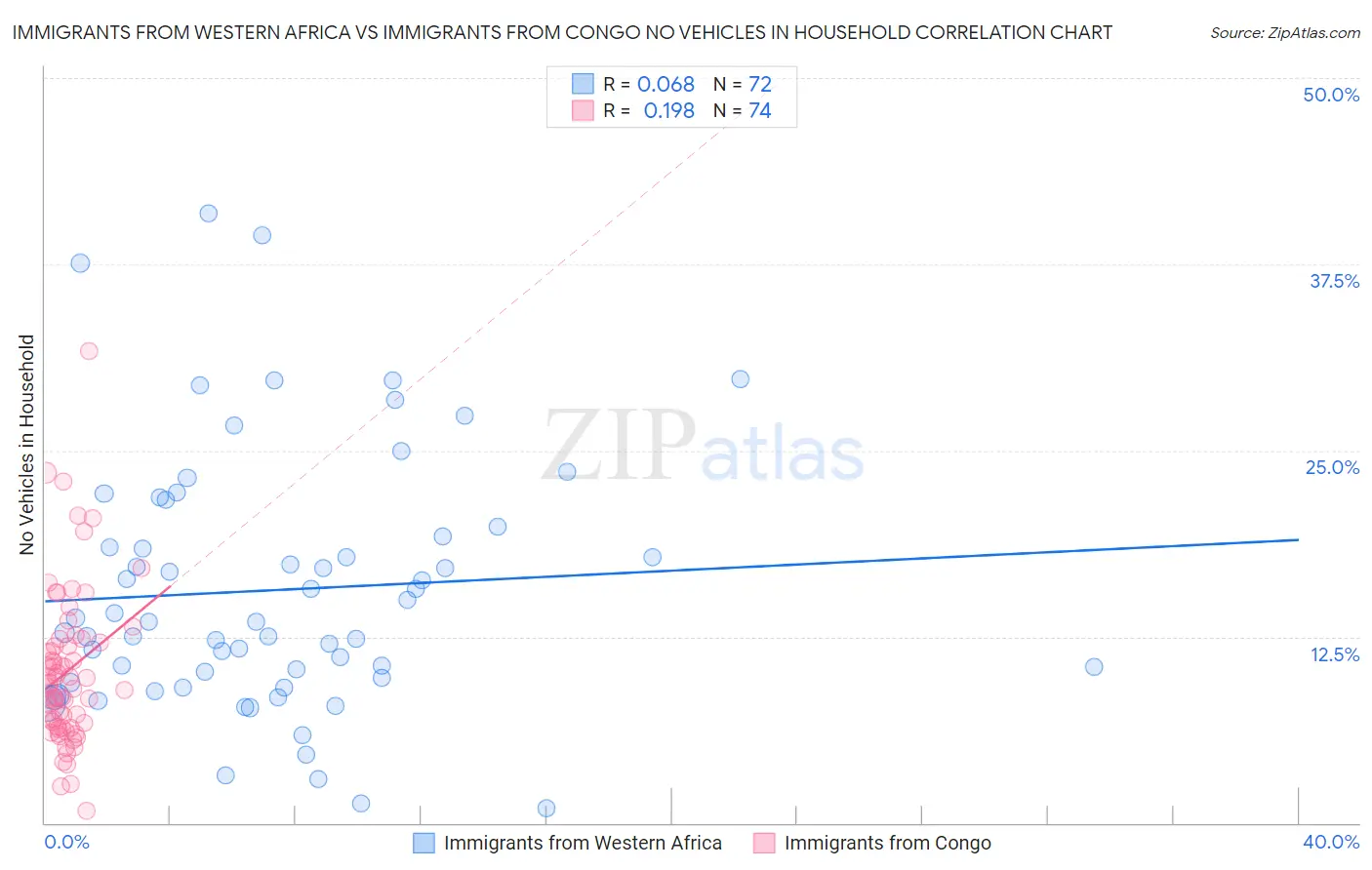 Immigrants from Western Africa vs Immigrants from Congo No Vehicles in Household