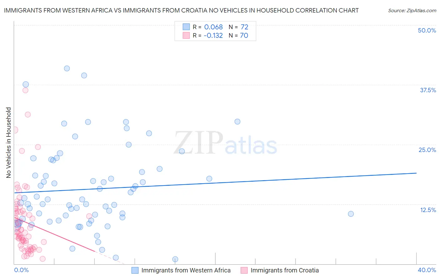 Immigrants from Western Africa vs Immigrants from Croatia No Vehicles in Household