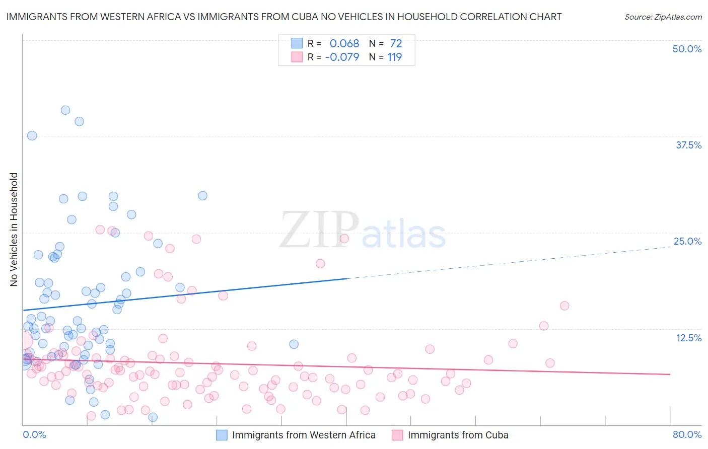 Immigrants from Western Africa vs Immigrants from Cuba No Vehicles in Household