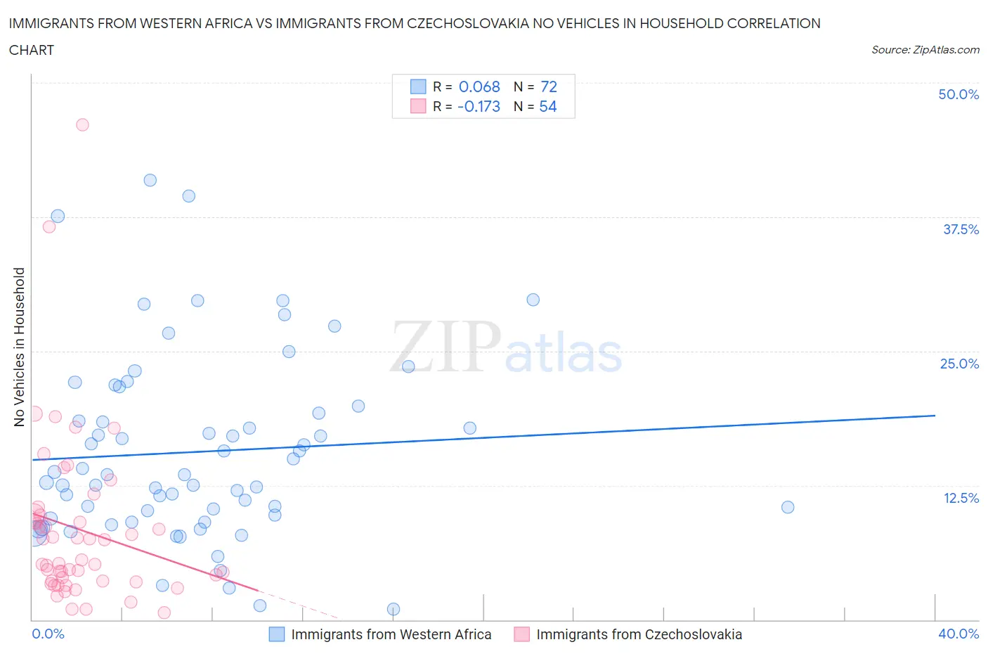 Immigrants from Western Africa vs Immigrants from Czechoslovakia No Vehicles in Household