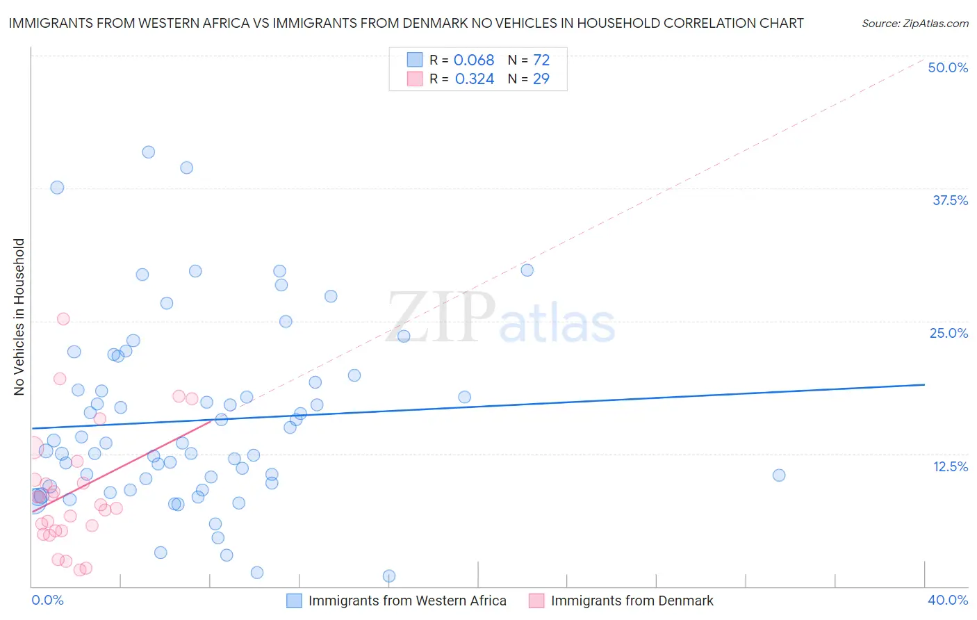 Immigrants from Western Africa vs Immigrants from Denmark No Vehicles in Household
