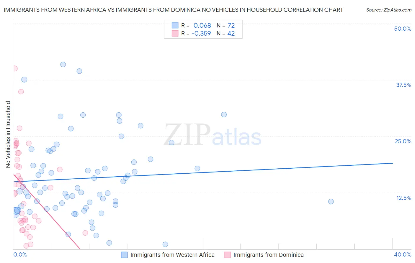Immigrants from Western Africa vs Immigrants from Dominica No Vehicles in Household