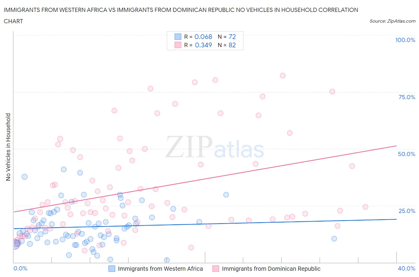 Immigrants from Western Africa vs Immigrants from Dominican Republic No Vehicles in Household