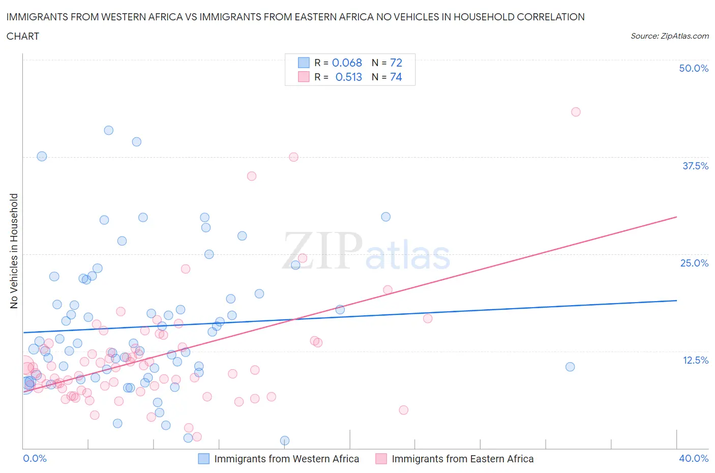 Immigrants from Western Africa vs Immigrants from Eastern Africa No Vehicles in Household