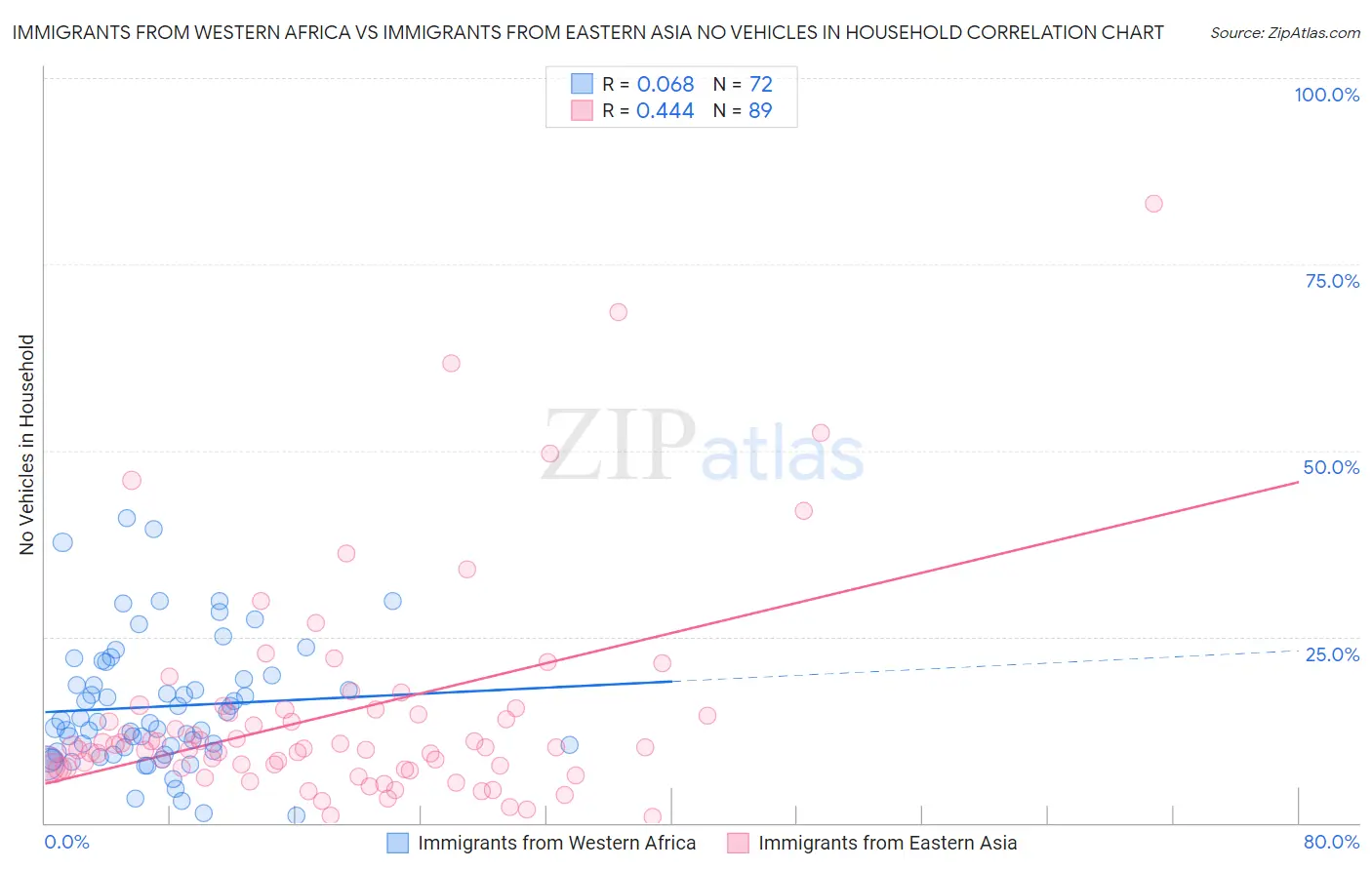 Immigrants from Western Africa vs Immigrants from Eastern Asia No Vehicles in Household