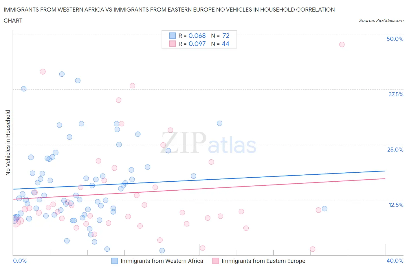 Immigrants from Western Africa vs Immigrants from Eastern Europe No Vehicles in Household