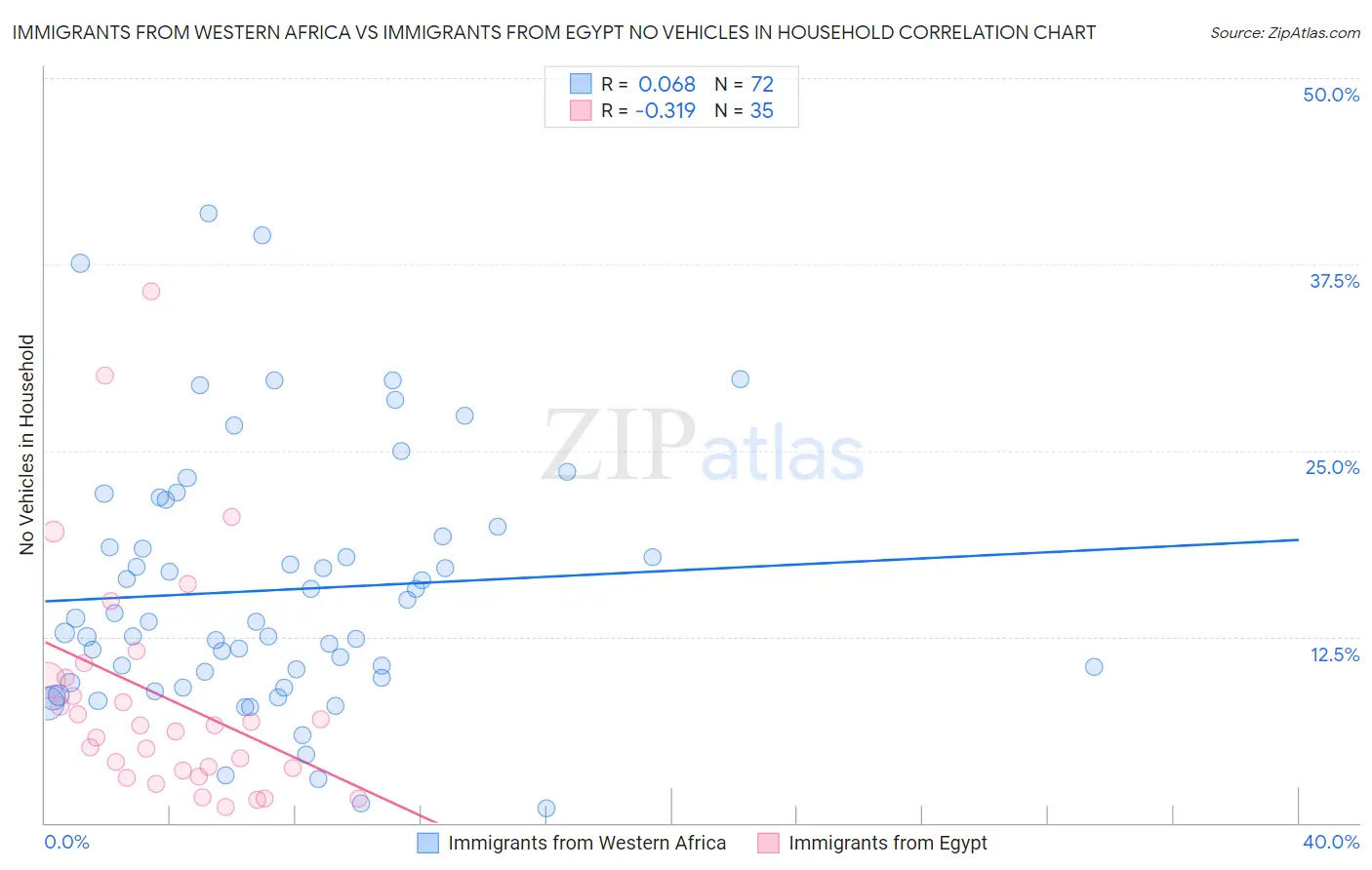 Immigrants from Western Africa vs Immigrants from Egypt No Vehicles in Household