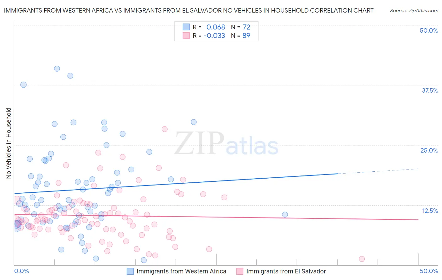 Immigrants from Western Africa vs Immigrants from El Salvador No Vehicles in Household