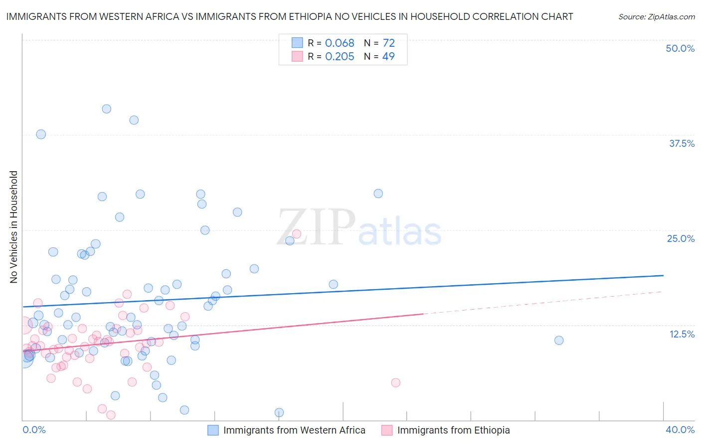 Immigrants from Western Africa vs Immigrants from Ethiopia No Vehicles in Household