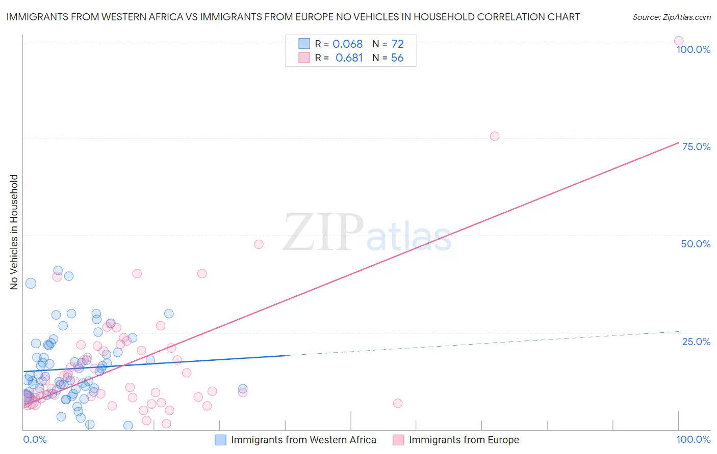 Immigrants from Western Africa vs Immigrants from Europe No Vehicles in Household
