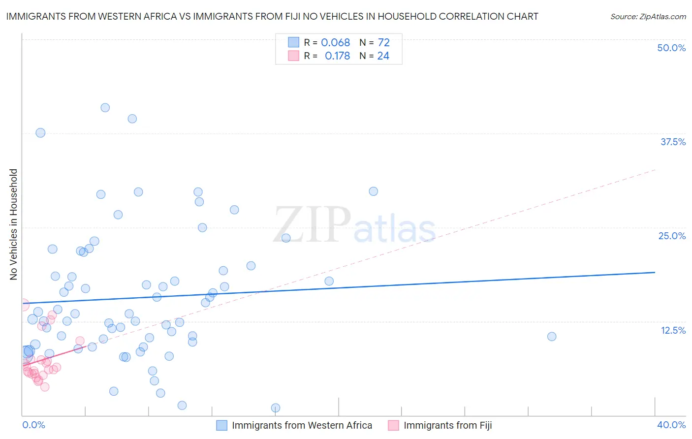 Immigrants from Western Africa vs Immigrants from Fiji No Vehicles in Household