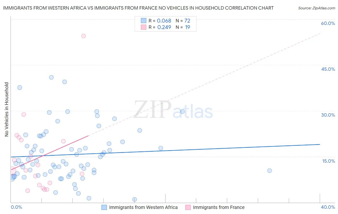 Immigrants from Western Africa vs Immigrants from France No Vehicles in Household