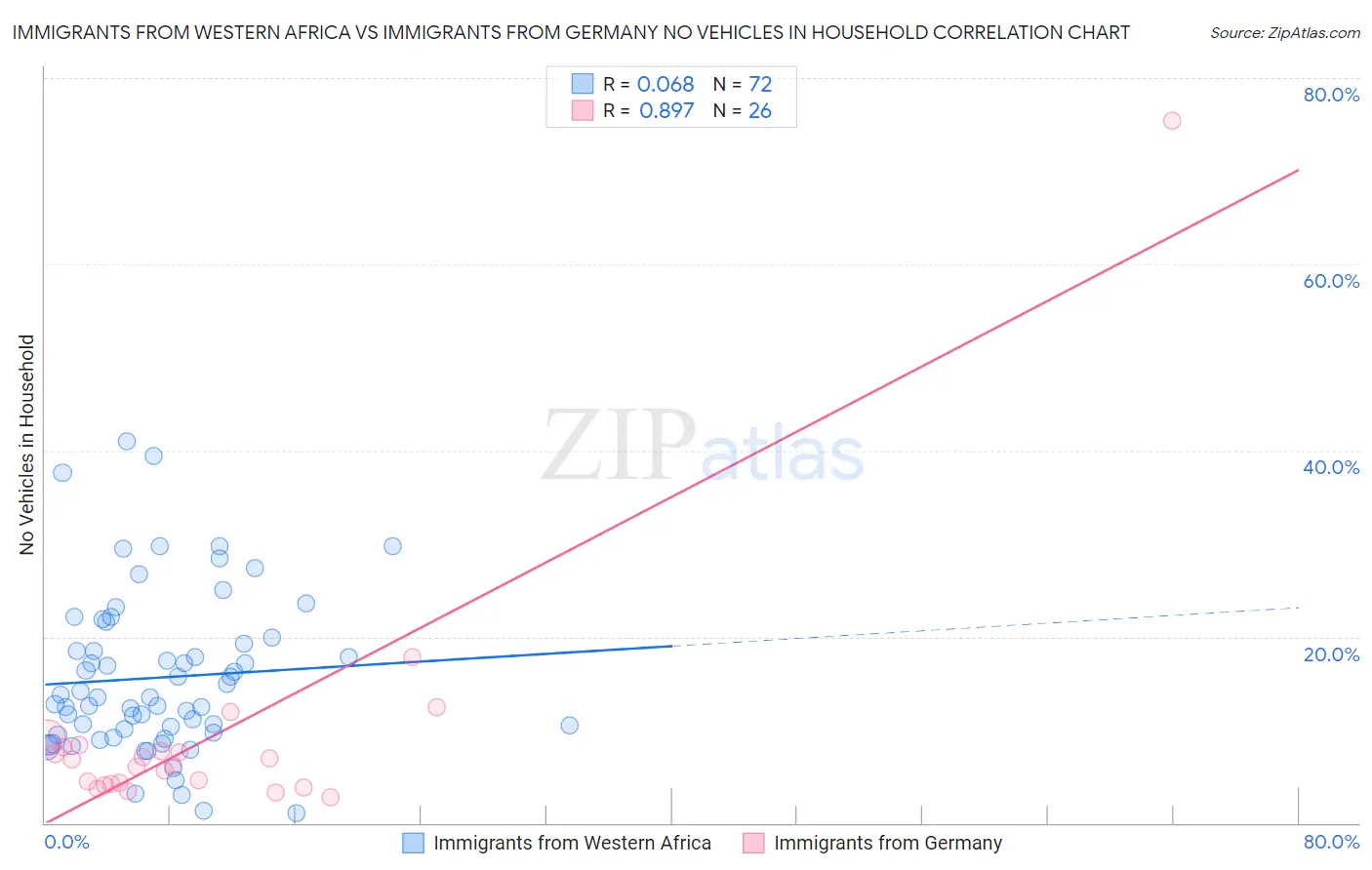 Immigrants from Western Africa vs Immigrants from Germany No Vehicles in Household