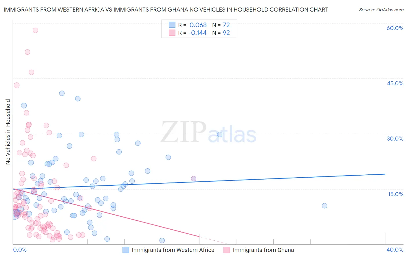 Immigrants from Western Africa vs Immigrants from Ghana No Vehicles in Household