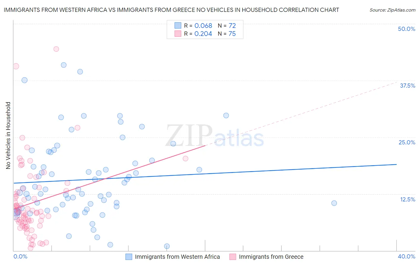 Immigrants from Western Africa vs Immigrants from Greece No Vehicles in Household
