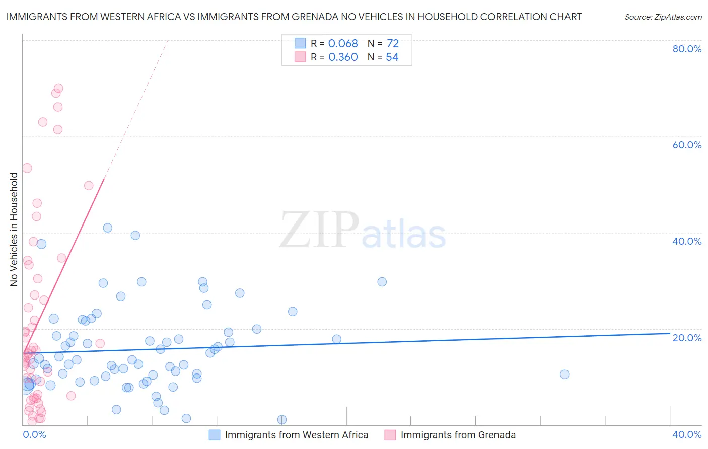 Immigrants from Western Africa vs Immigrants from Grenada No Vehicles in Household