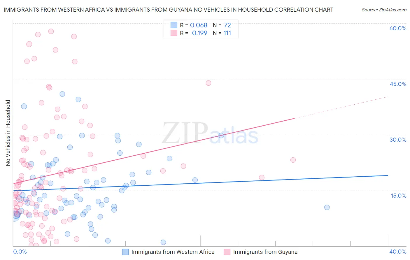 Immigrants from Western Africa vs Immigrants from Guyana No Vehicles in Household