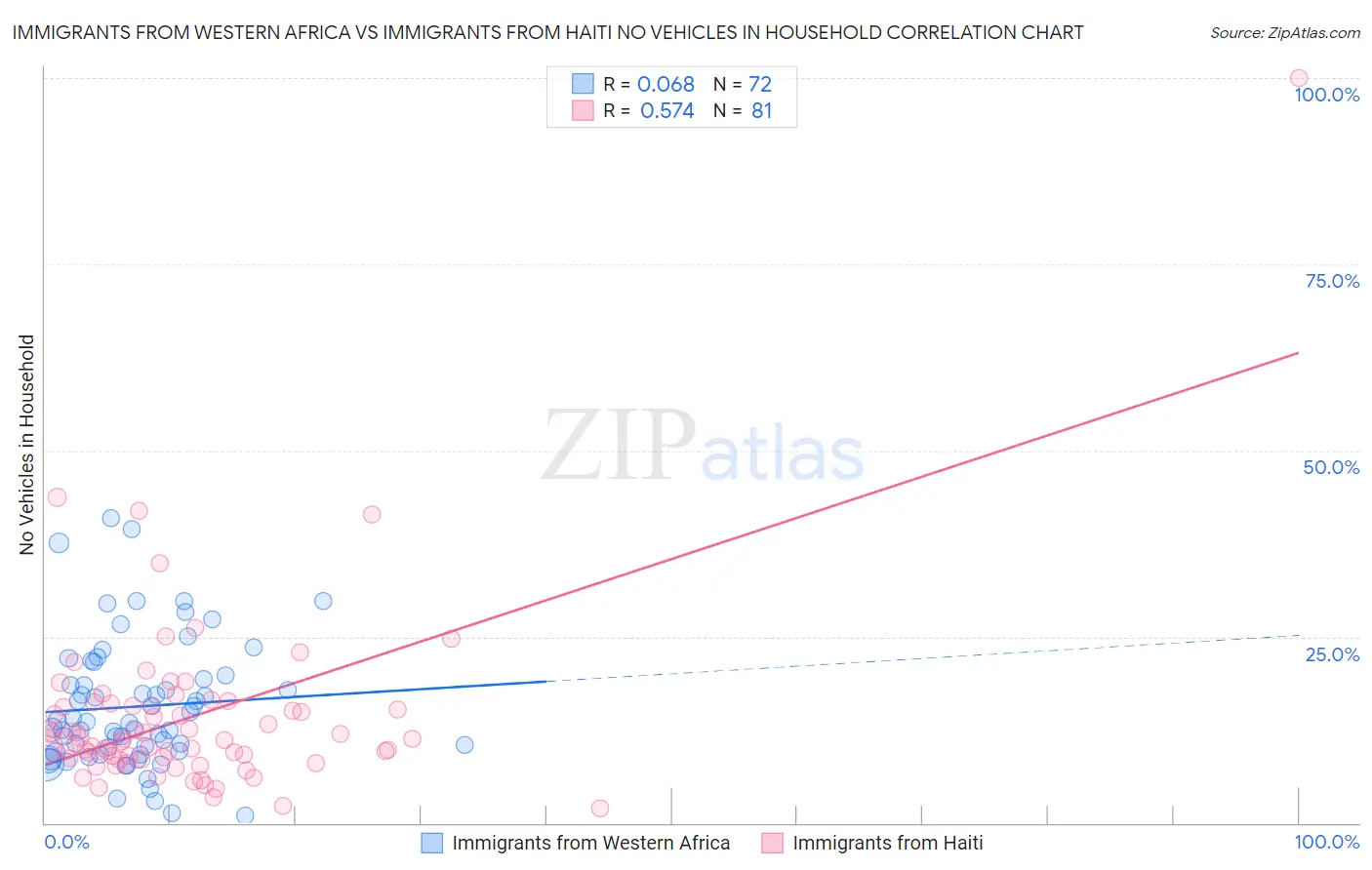 Immigrants from Western Africa vs Immigrants from Haiti No Vehicles in Household