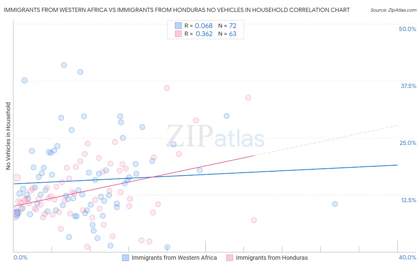 Immigrants from Western Africa vs Immigrants from Honduras No Vehicles in Household