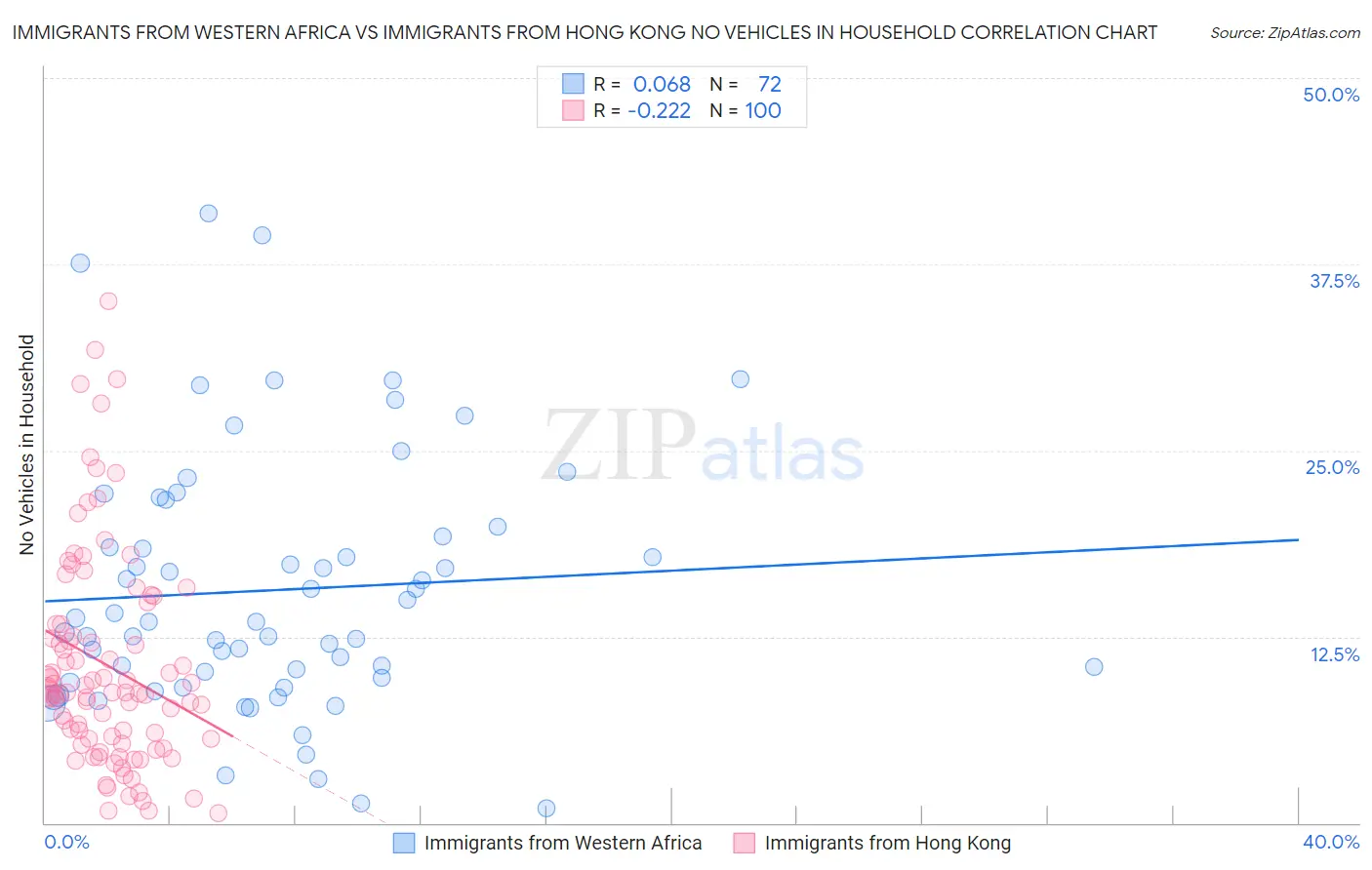 Immigrants from Western Africa vs Immigrants from Hong Kong No Vehicles in Household
