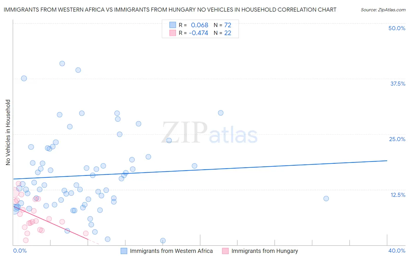 Immigrants from Western Africa vs Immigrants from Hungary No Vehicles in Household