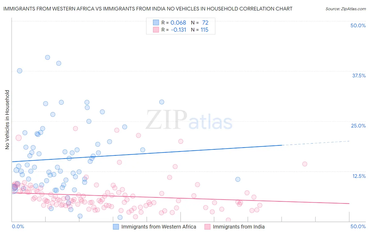 Immigrants from Western Africa vs Immigrants from India No Vehicles in Household