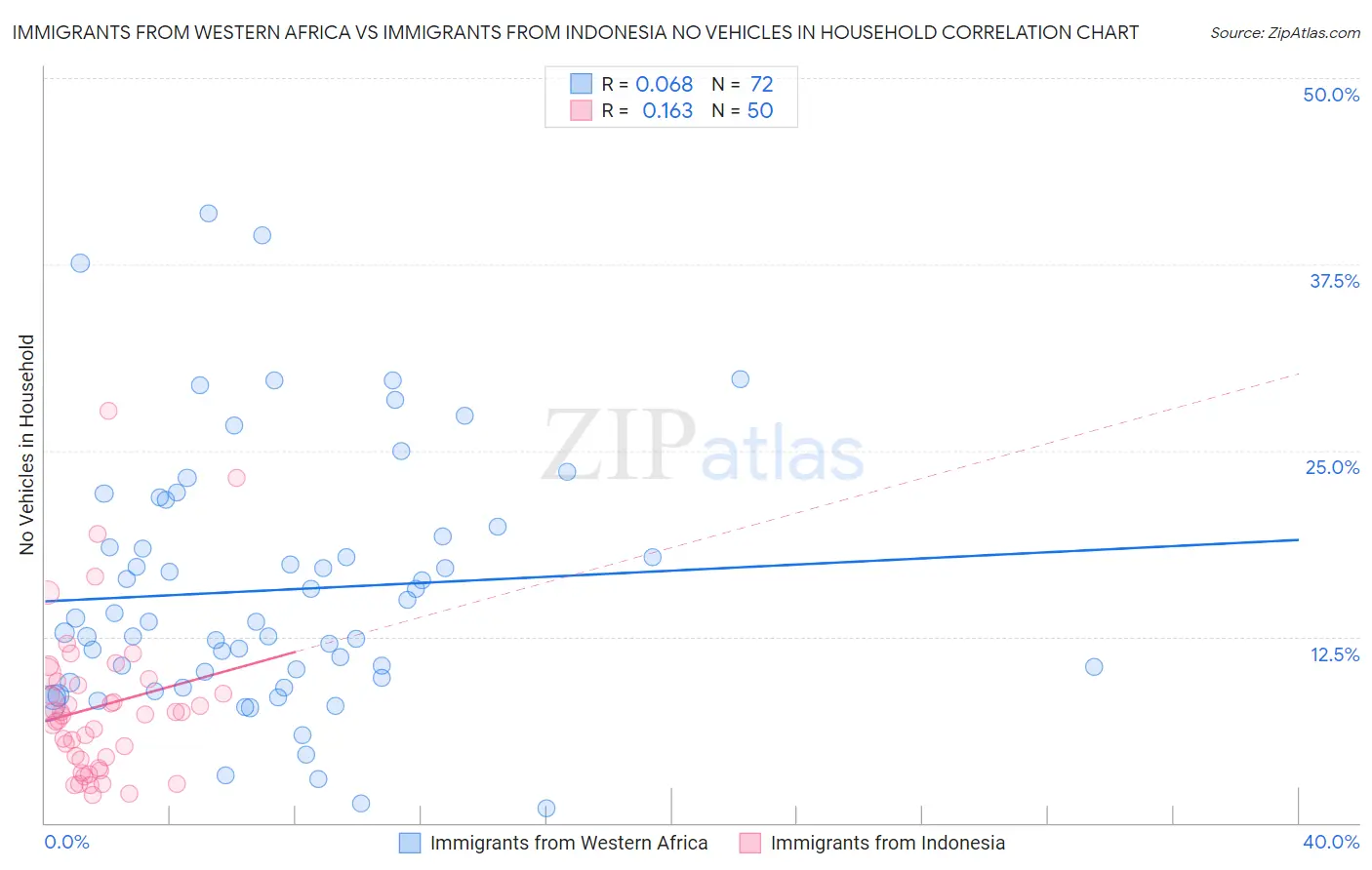 Immigrants from Western Africa vs Immigrants from Indonesia No Vehicles in Household