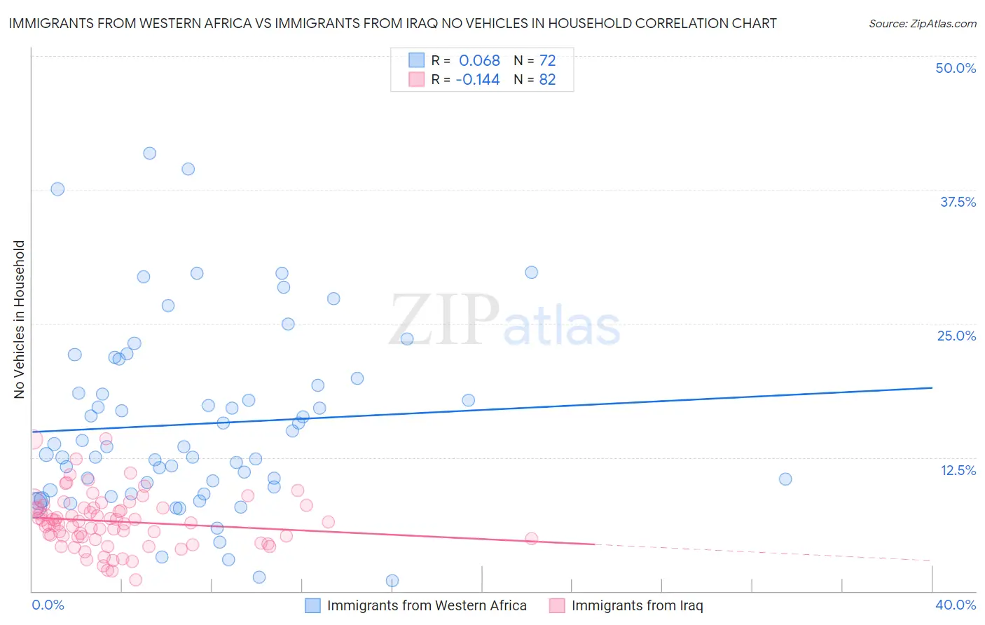 Immigrants from Western Africa vs Immigrants from Iraq No Vehicles in Household