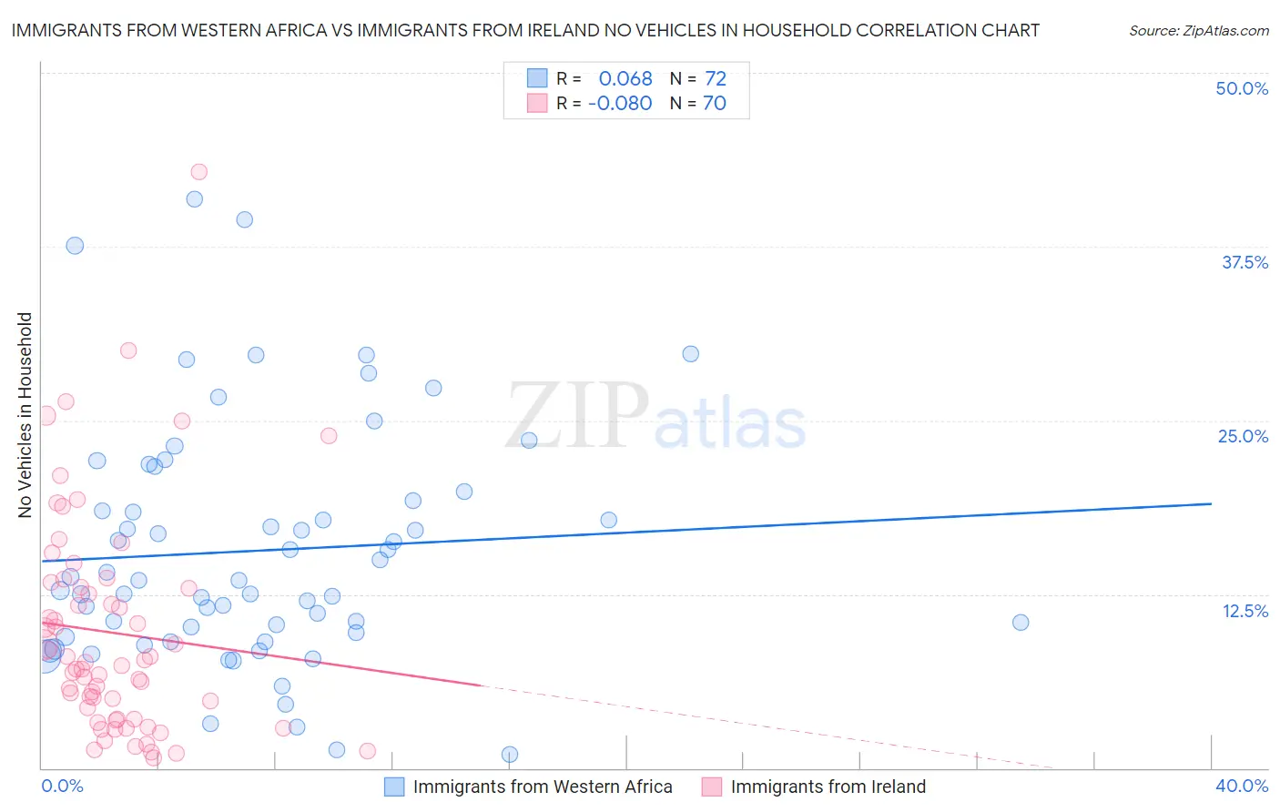 Immigrants from Western Africa vs Immigrants from Ireland No Vehicles in Household