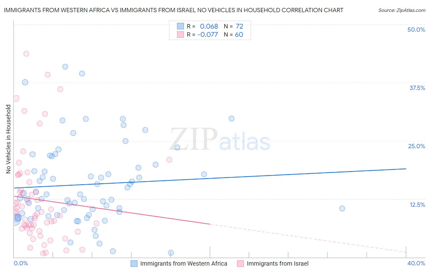 Immigrants from Western Africa vs Immigrants from Israel No Vehicles in Household