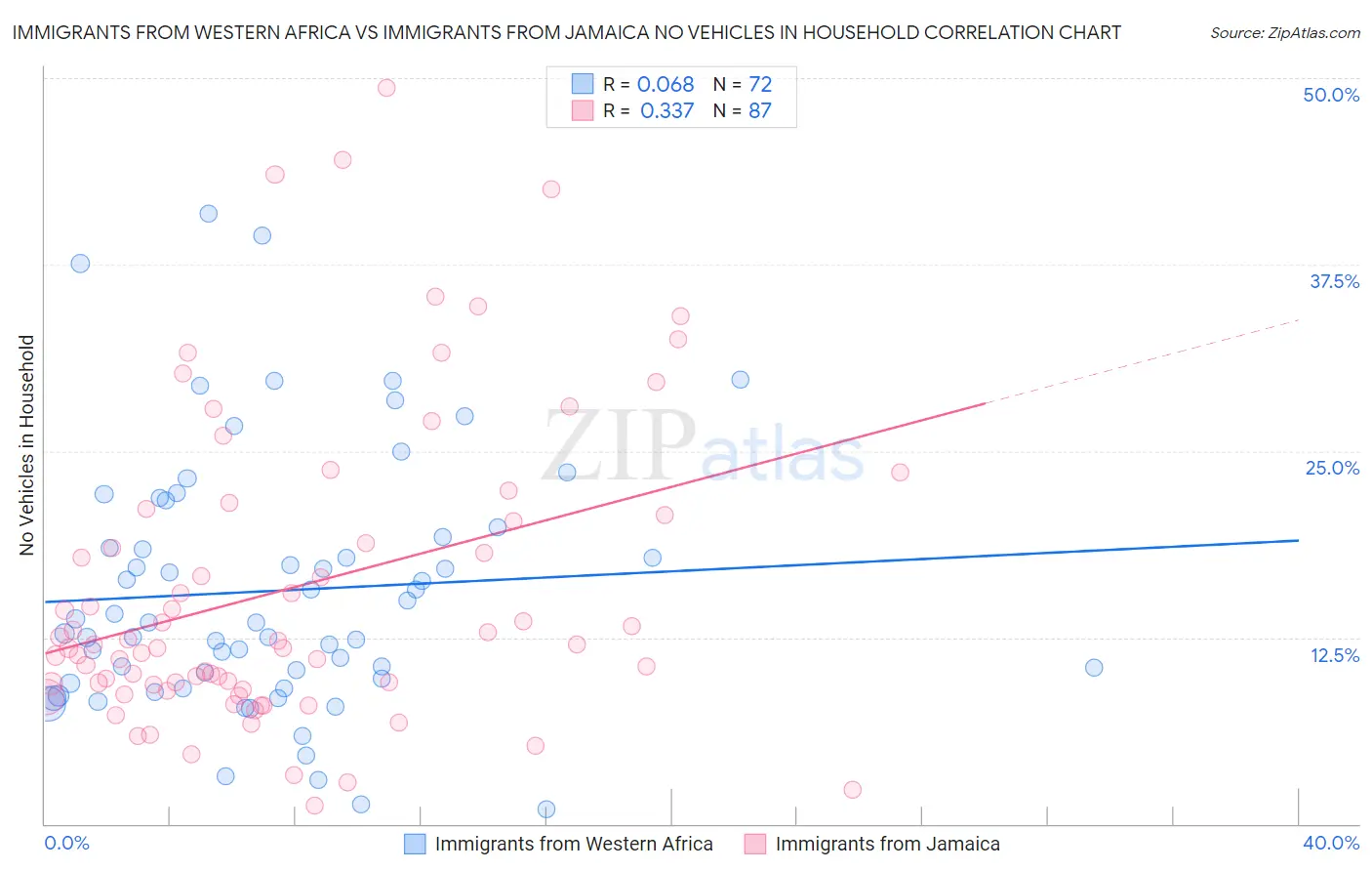 Immigrants from Western Africa vs Immigrants from Jamaica No Vehicles in Household