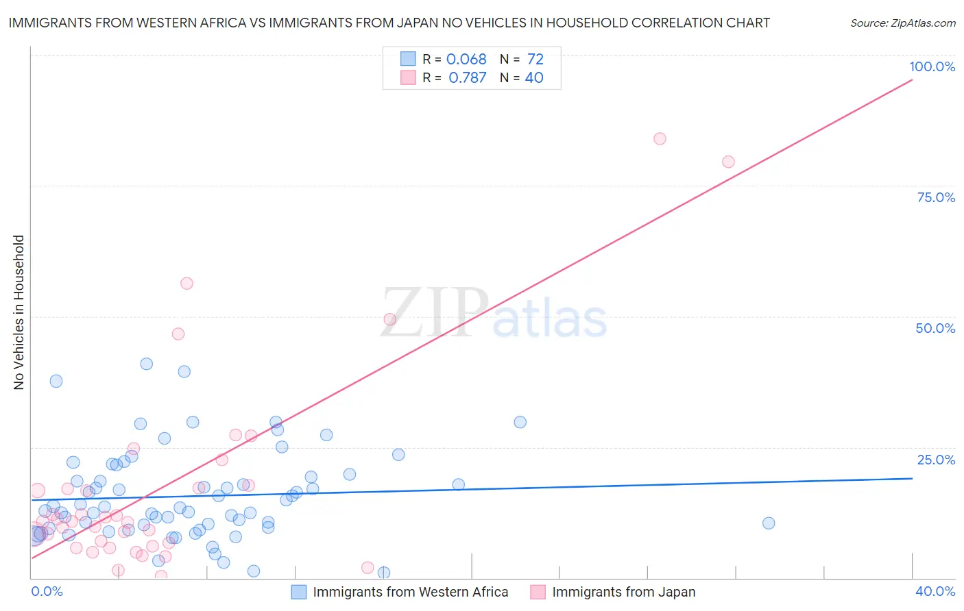 Immigrants from Western Africa vs Immigrants from Japan No Vehicles in Household