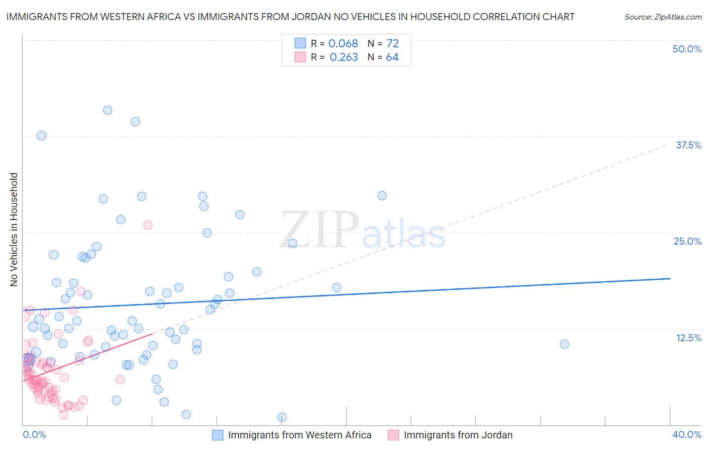 Immigrants from Western Africa vs Immigrants from Jordan No Vehicles in Household