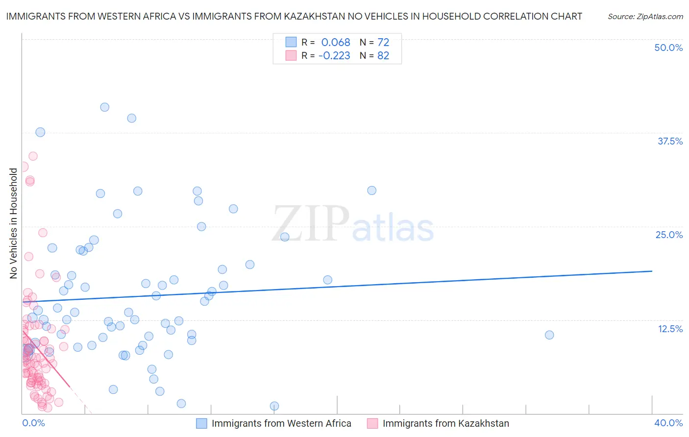 Immigrants from Western Africa vs Immigrants from Kazakhstan No Vehicles in Household