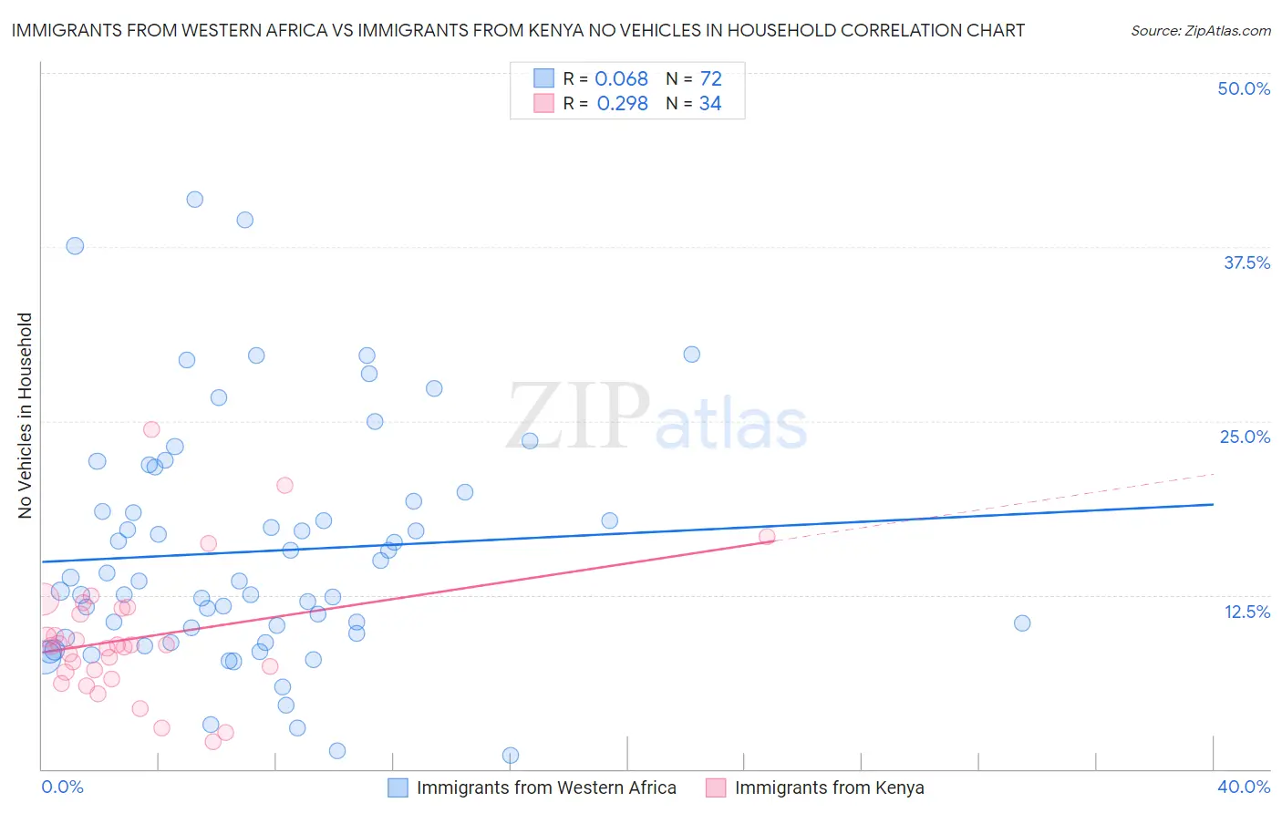 Immigrants from Western Africa vs Immigrants from Kenya No Vehicles in Household