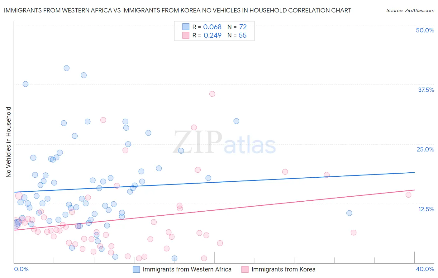Immigrants from Western Africa vs Immigrants from Korea No Vehicles in Household