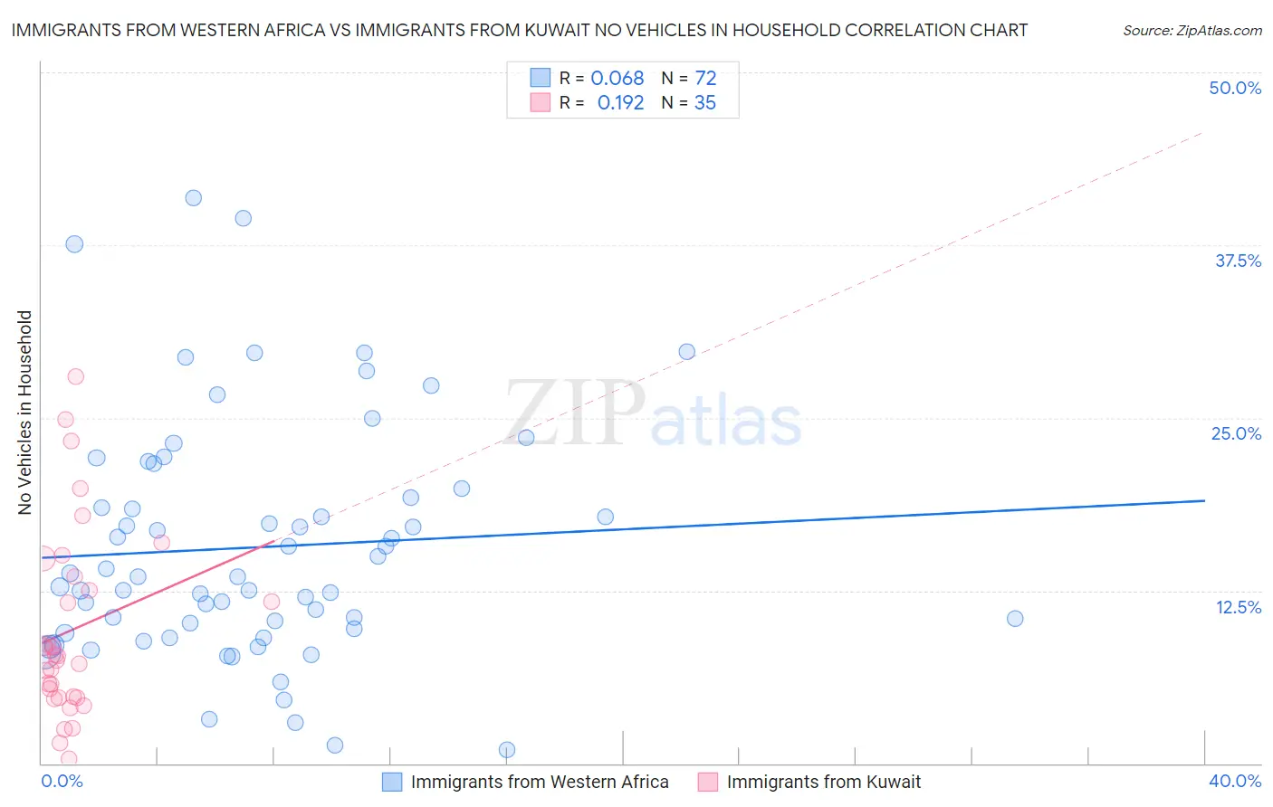 Immigrants from Western Africa vs Immigrants from Kuwait No Vehicles in Household