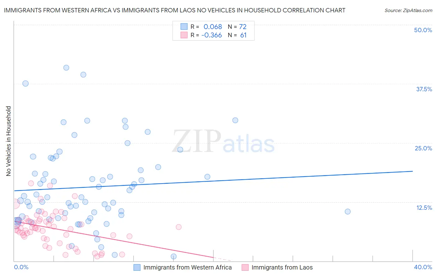 Immigrants from Western Africa vs Immigrants from Laos No Vehicles in Household